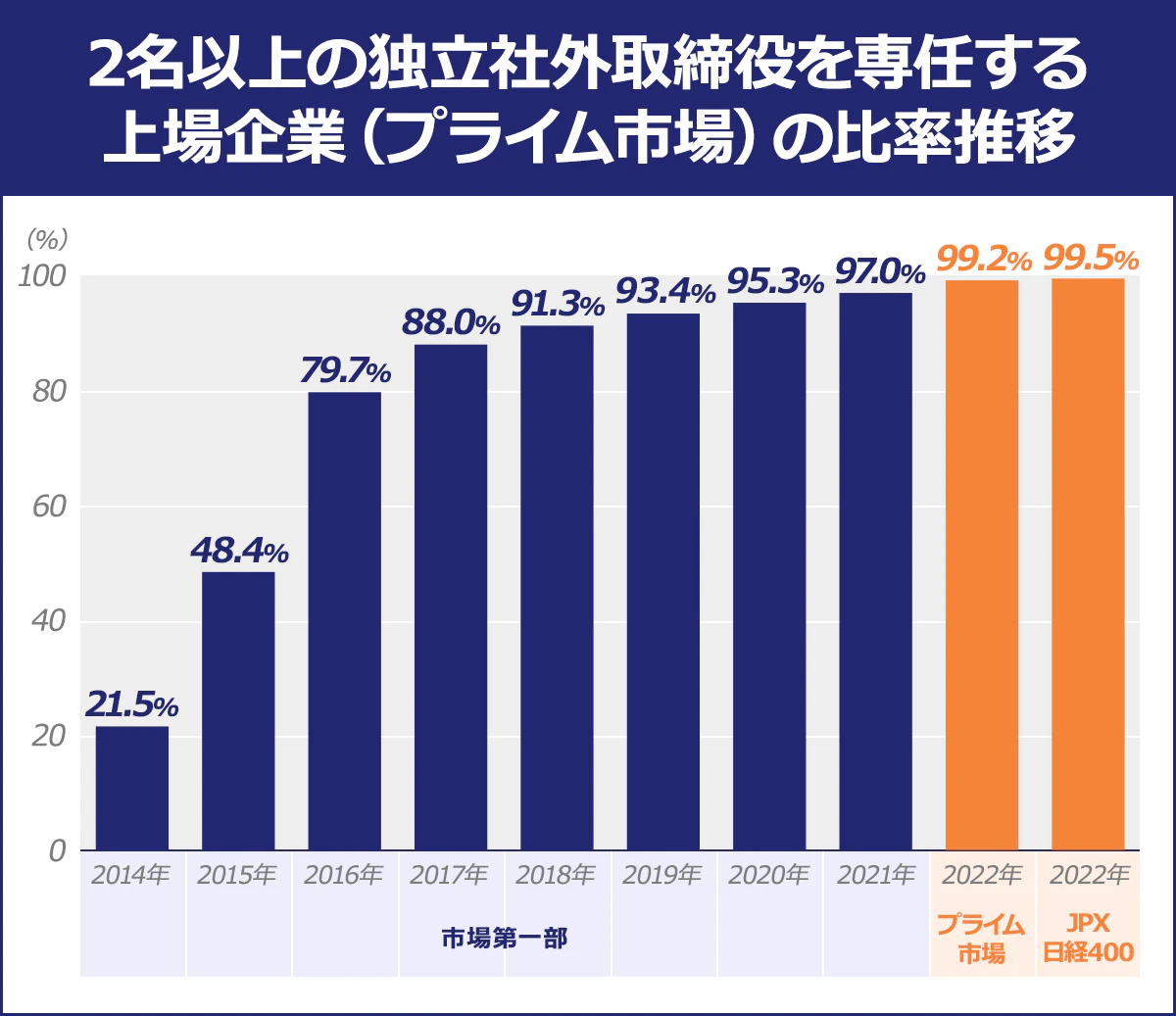 【2名以上の独立社外取締役を専任する上場企業(プライム市場)の比率推移】市場第一部/2014年/21.5%|市場第一部/2015年/48.4%|市場第一部/2016年/79.7%|市場第一部/2017年/88.0%|市場第一部/2018年/91.3%|市場第一部/2019年/93.4%|市場第一部/2020年/95.3%|市場第一部/2021年/97.0%|プライム市場/2022年/99.2%|JPX日経400/2022年/99.5%