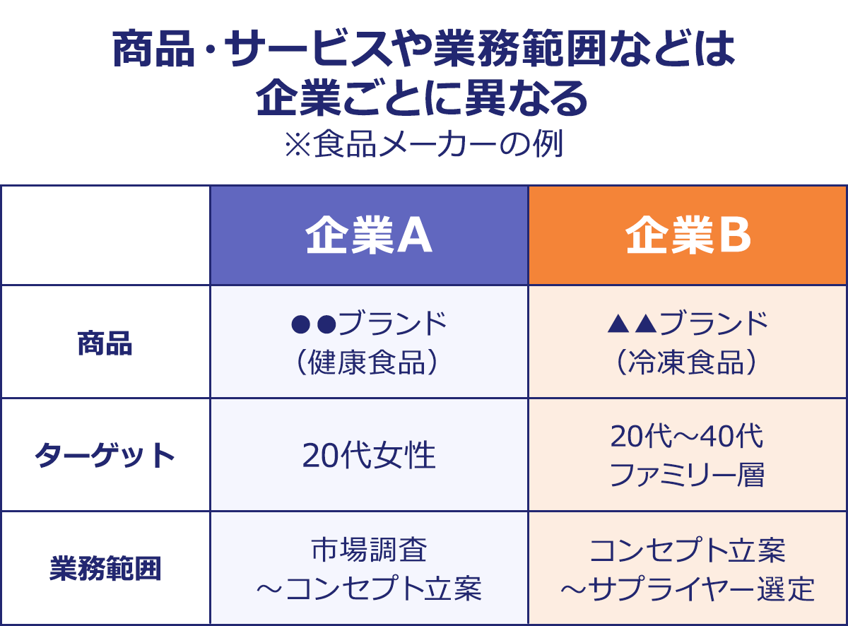 ~商品・サービスや業務範囲などは|企業ごとに異なる~|※食品メーカーの例/|/企業A /企業B|商品/●●ブランド(健康食品)/▲▲ブランド(冷凍食品)|ターゲット/20代女性/20代~40代 ファミリー層|業務範囲/市場調査~コンセプト立案/コンセプト立案~サプライヤー選定