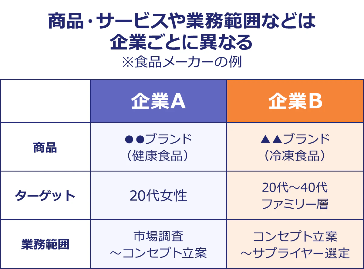 ~商品・サービスや業務範囲などは|企業ごとに異なる~|※食品メーカーの例/|/企業A /企業B|商品/●●ブランド(健康食品)/▲▲ブランド(冷凍食品)|ターゲット/20代女性/20代~40代 ファミリー層|業務範囲/市場調査~コンセプト立案/コンセプト立案~サプライヤー選定