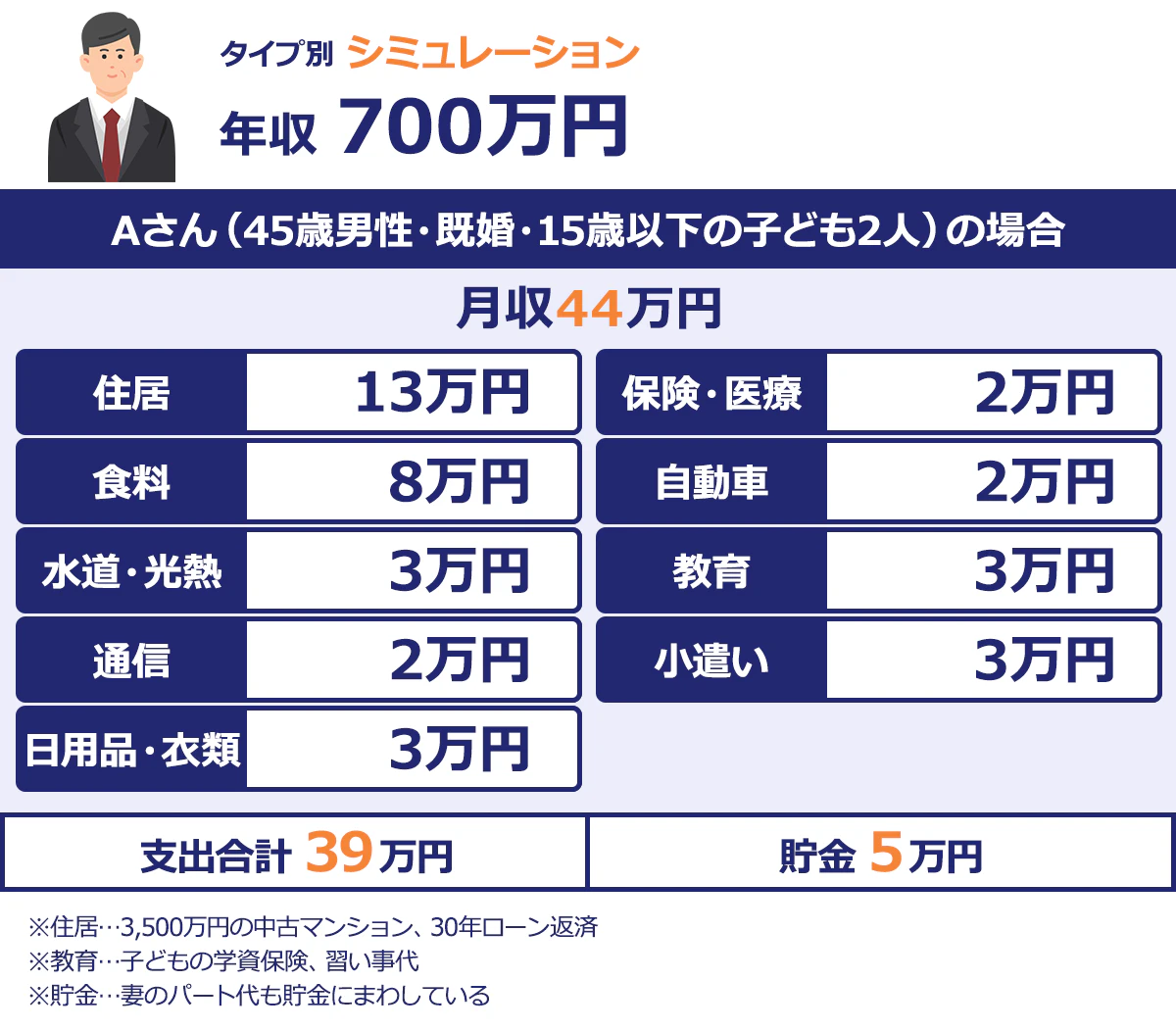 Aさん(45歳男性、既婚、15歳以下の子ども2人)の場合|月収44万円、支出合計39万円、貯金5万円(妻のパート代も貯金にまわしている)|住居:13万円(3,500万円の中古マンション、30年ローン返済)|食料:8万円|水道・光熱:3万円|通信:2万円|日用品・衣服:3万円|保険・医療:2万円|自動車:2万円|教育:3万円(子どもの学資保険、習い事代)|小遣い:3万円