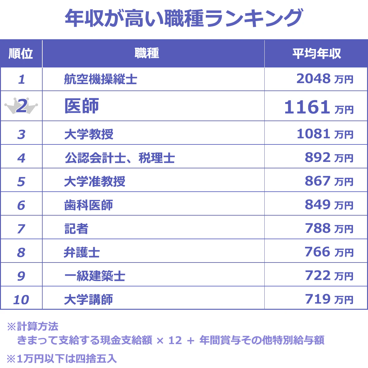年収が高い職種ランキング表。以下、順位:職種_平均年収。1:航空機操縦士_2048万円。2:医師_1161万円。3:大学教授_1081万円。4:公認会計士、税理士_892万円。5:大学准教授_867万円。6:歯科医師_849万円 7:記者 788万円。 8:弁護士_766万円。9:一級建築士_722万円。10:大学講師_719万円。※計算方法…きまって支給する現金支給額×12+年間賞与その他特別給与額。※1万円以下は四捨五入