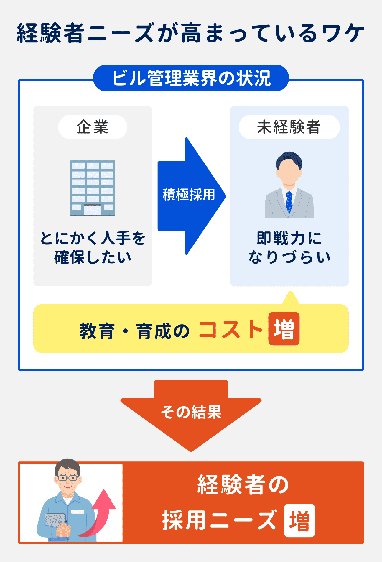 経験者ニーズが高まっている理由｜ビル管理業界では、企業側がとにかく人手を確保したいと考えており、未経験者も積極採用している。その一方で、未経験者は即戦力になりづらいため、教育・育成のコストが増加している状況｜その結果、経験者の採用ニーズが増している