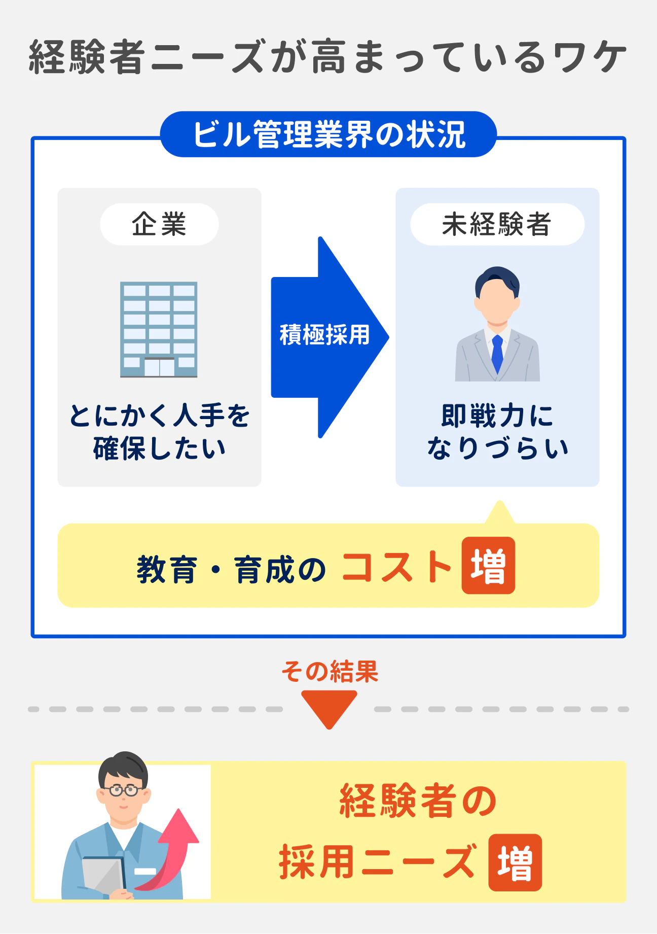 経験者ニーズが高まっている理由|ビル管理業界では、企業側がとにかく人手を確保したいと考えており、未経験者も積極採用している。その一方で、未経験者は即戦力になりづらいため、教育・育成のコストが増加している状況|その結果、経験者の採用ニーズが増している