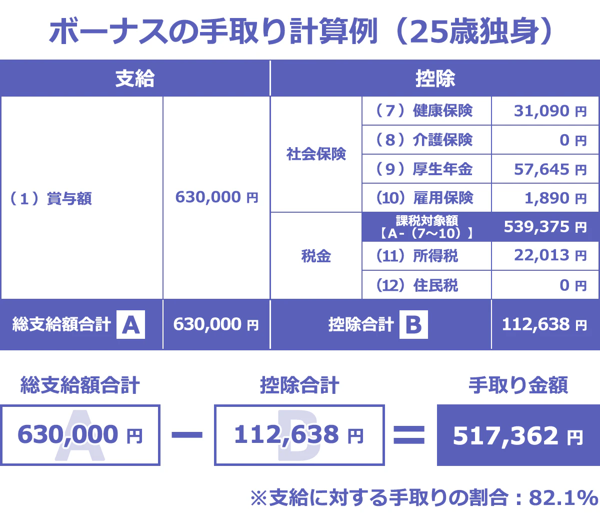 ボーナスの手取り計算例(25歳独身)