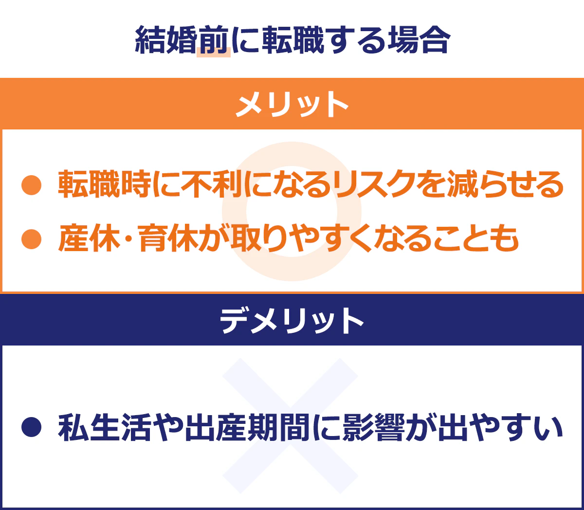 【結婚前に転職する場合】 ＜メリット＞ ■転職時に不利になるリスクを減らせる ■産休・育休が取りやすくなることも ＜デメリット＞ ■私生活や出産期間に影響が出やすい
