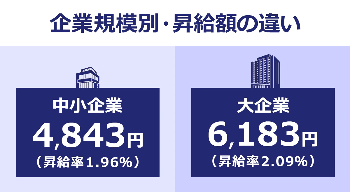  【企業規模別・昇給額の違い】中小企業／4,843円（昇給率1.96％）｜大企業／6,183円 （昇給率2.09％）
