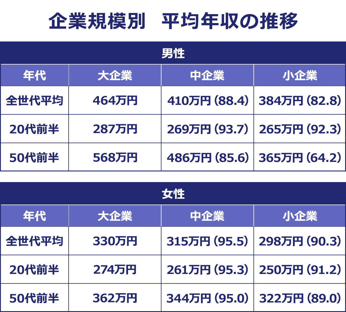 【企業規模別/平均年収の推移】男性<年代/大企業/中企業/小企業>全世代平均/464万円/410万円(88.4)/384万円(82.8)|20代前半/287万円/269万円(93.7)/265万円(92.3)|50代前半/568万円/486万円(85.6)/365万円(64.2)女性<年代/大企業/中企業/小企業>全世代平均/330万円/315万円(95.5)/298万円(90.3)|20代前半/274万円/261万円(95.3)/250万円(91.2)|50代前半/362万円/344万円(95.0)/322万円(89.0)