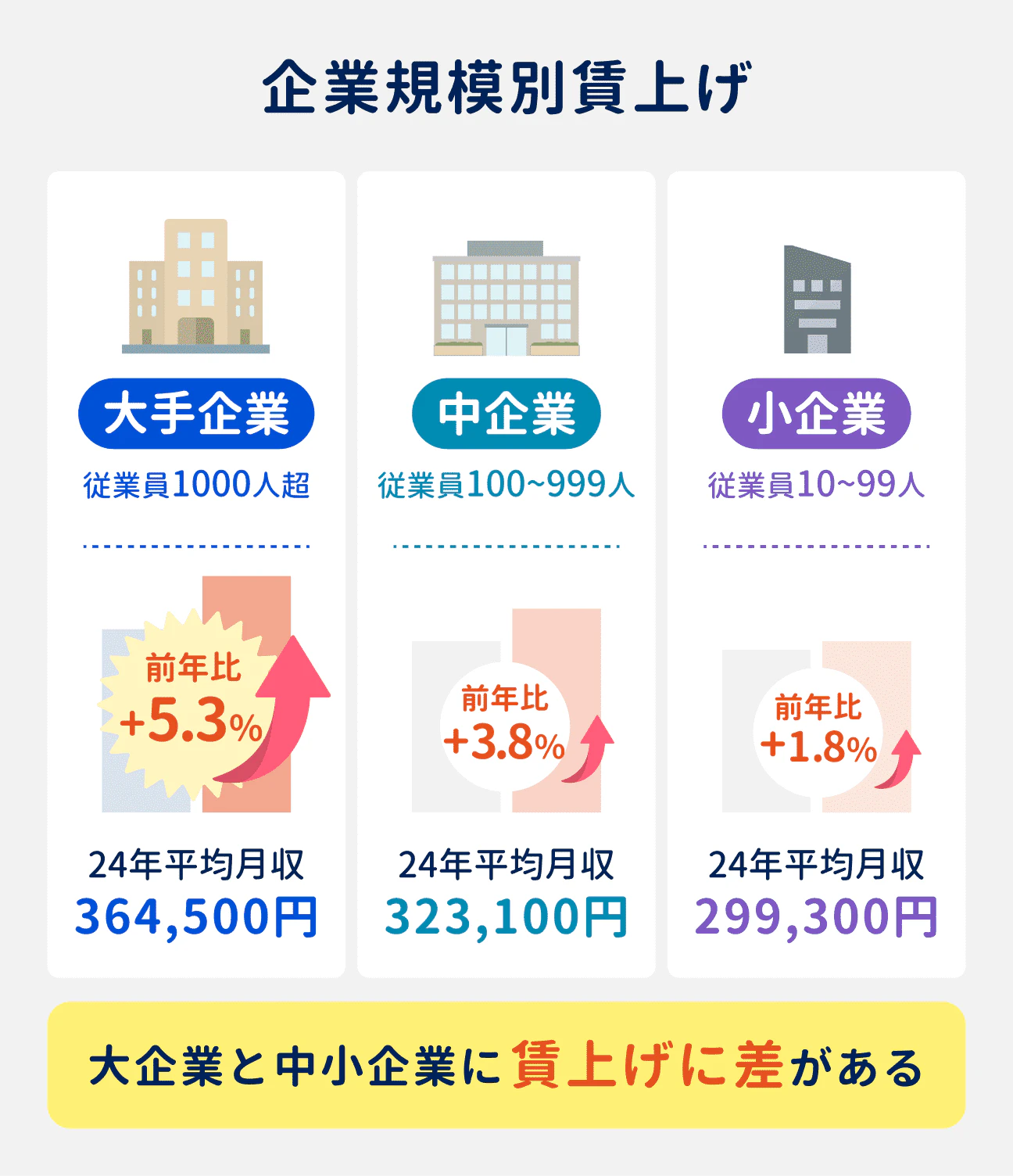 企業規模別賃上げ状況|大手企業:前年比5.3%増(24年平均月収は36万4500円)|中企業:前年比3.8%増(24年平均月収は32万3100円)|小企業:前年比1.8%増(24年平均月収は29万9300円)|大企業と中小企業で賃上げに差がある