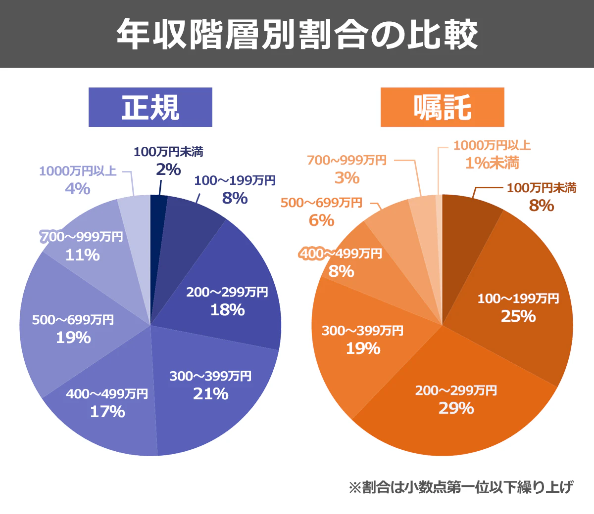 年収階層別割合の比較図(100万円未満/100~199万円/200~299万円/300~399万円/400~499万円/500~699万円/700~999万円/1000万円以上):【正規】2%/8%/18%/21%/17%/19%/11%/4%、【嘱託】8%/25%/29%/19%/8%/6%/3%/1%未満、※割合は小数点第一位以下繰り上げ