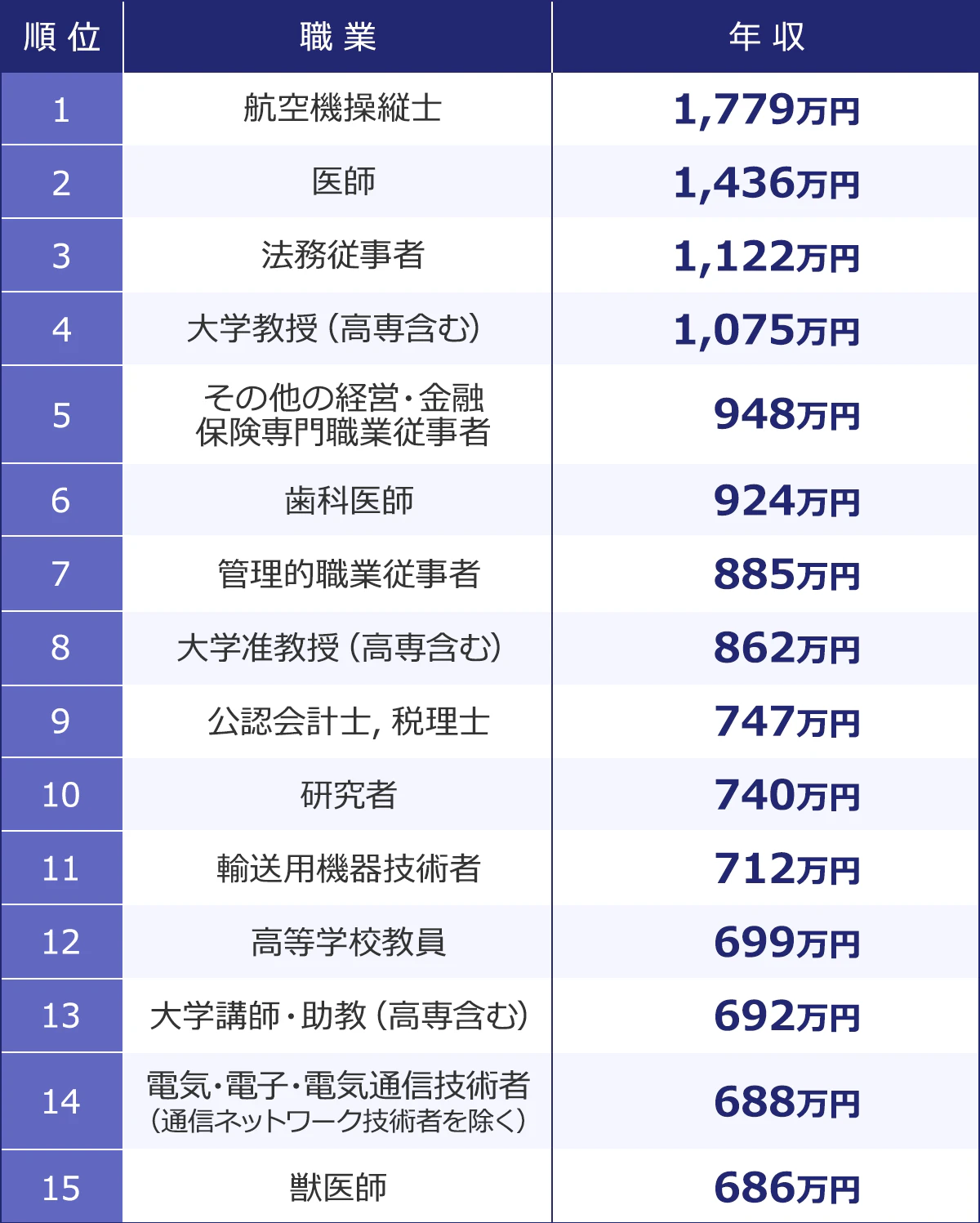 【平均年収500万円以上の職種】<順位/職業/年収>1/航空機操縦士/1779万円|2/医師/1436万円|3/法務従事者/1122万円|4/大学教授(高専含む)/1075万円|5/その他の経営・金融・保険専門職業従事者/948万円|6/歯科医師/924万円|7/管理的職業従事者/885万円|8/大学准教授(高専含む)/862万円|9/公認会計士,税理士/747万円|10/研究者/740万円|11/輸送用機器技術者/712万円|12/高等学校教員/699万円|13/大学講師・助教(高専含む)/692万円|14/電気・電子・電気通信技術者(通信ネットワーク技術者を除く)/688万円|15/獣医師/686万円
