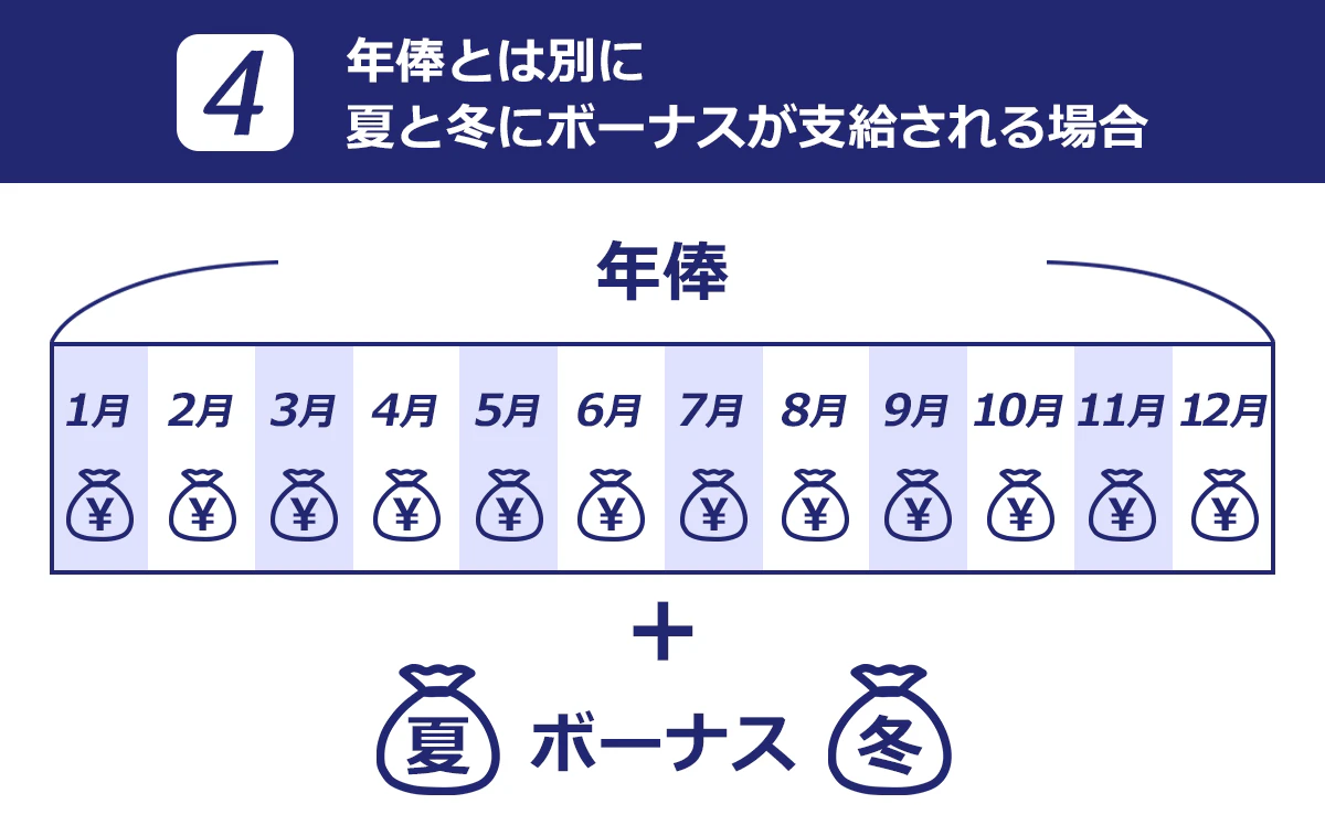 年俸とは別に夏と冬にボーナスが支給される場合のイメージ図