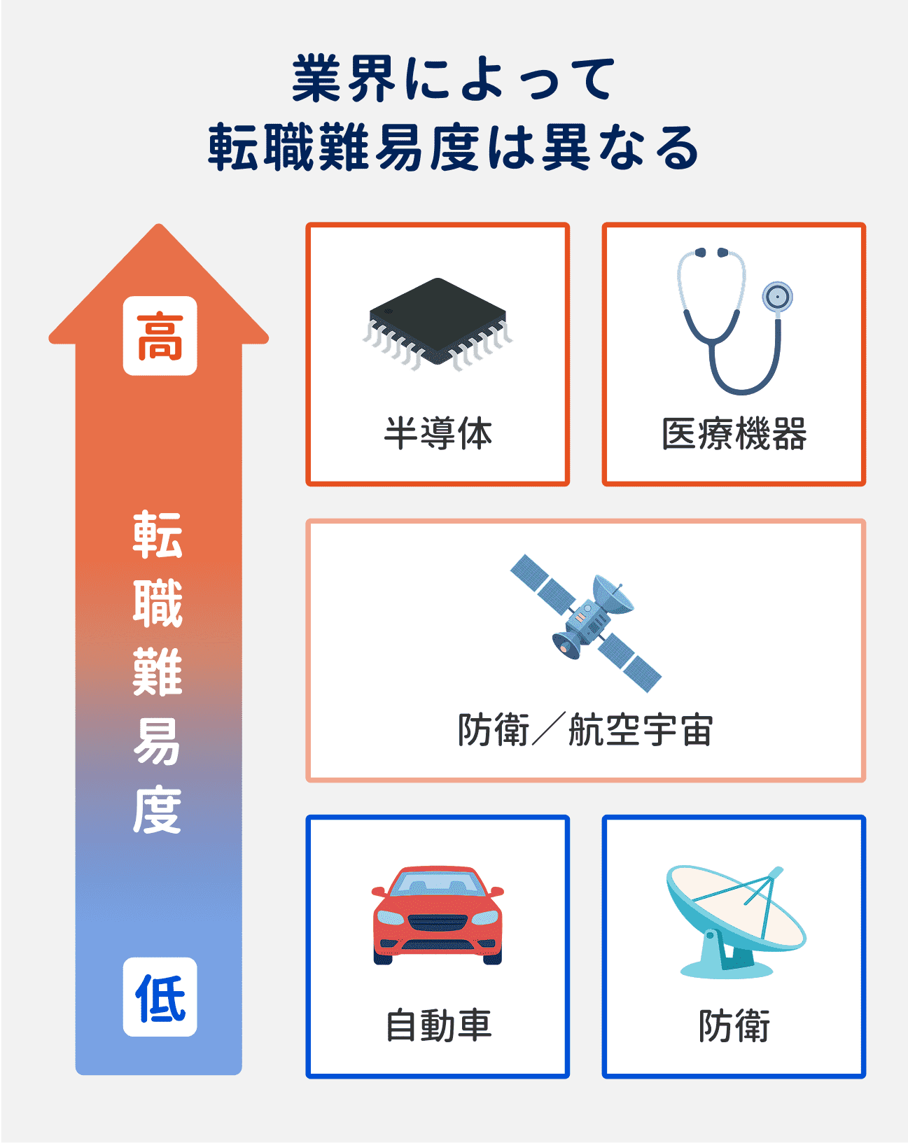 業界によって転職難易度は異なる|難易度が高い順から、半導体業界・医療機器業界、防衛/航空宇宙業界、自動車業界・防衛業界
