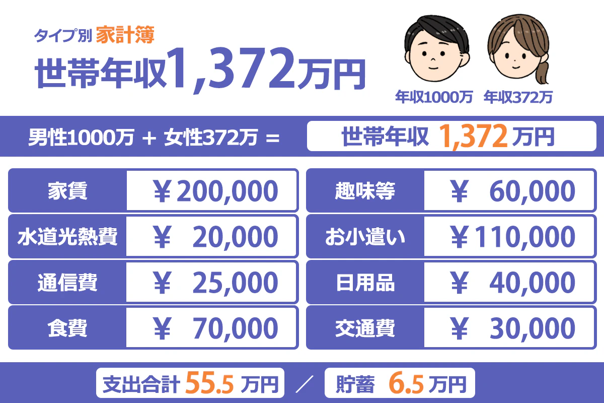 【男性1000万＋女性372万＝世帯年収1372万の場合】 住居費：200,000円（駅前のタワーマンション） ｜食費：70,000円（平日昼と休日はほぼ外食） ｜通信費：25,000円（スマホ2台、モバイルルーター1台） ｜趣味・交際費：60,000円（夫婦で通うスポーツジムの月謝、ペットの犬2匹のエサ代など） ｜小遣い：110,000円（夫8万円、妻3万円） ｜日用品：40,000円（妻が高級化粧品を愛用） ｜交通費：30,000円（タクシー利用が多い） ｜水道光熱費：20,000円（朝夜シャワーを使う） ｜支出合計：555,000円／貯蓄：65,000円