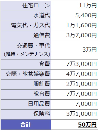 地方在住、子どもが1人の40代夫婦の家計簿例。住宅ローン:11万円、水道代:5,400円、電気代・ガス代:1万1,600円、通信費:3万7,000円、交通費・車代(維持・メンテナンス):3万円、食費:7万3,000円、交際・教養娯楽費:4万7,000円、服飾費:2万1,000円、教育費:7万7,000円、日用品費:7,000円、保険料:3万1,000円で合計:50万円。