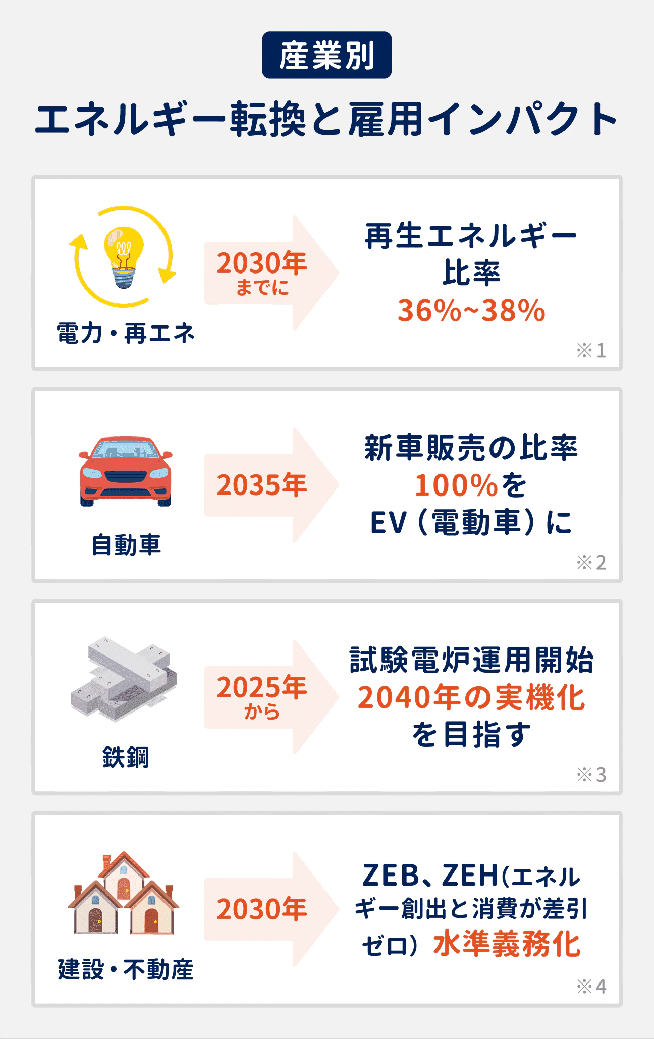 産業別・エネルギー転換と雇用インパクト|電力・再エネ:2030年までに再生エネルギー比率36%~38%へ|自動車:2035年に新車販売の比率100%をEV(電動)車に|鉄鋼:2025年から試験電炉運用開始。2040年の実機化を目指す|建設・不動産:2030年にZEB、ZEH(エネルギー創出と消費が差し引きゼロ)水準義務化