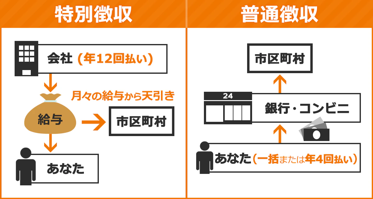 「特別徴収」と「普通徴収」のフロー図。