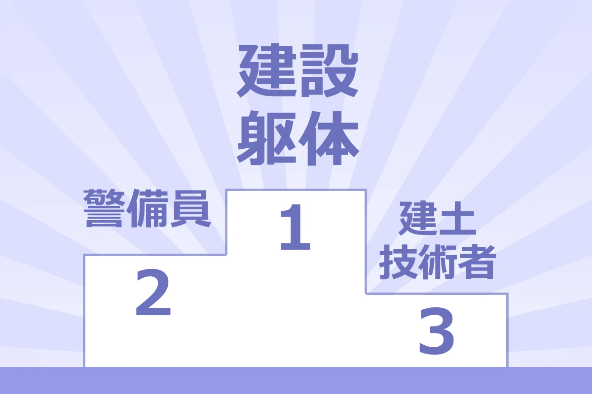 人手不足の業界上位3位…1位：建設躯体、2位：警備員、3位：建土技術者