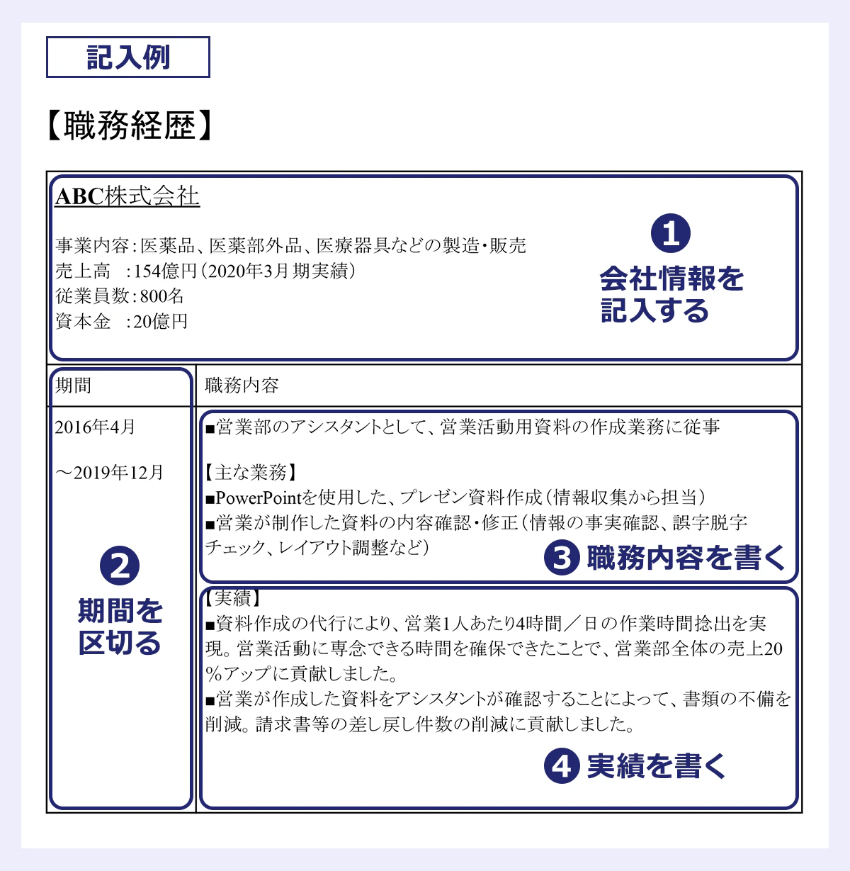 【職務経歴のサンプル】 職務経歴書の職歴部分は、会社情報・期間・職務内容・実績の4つの要素を記入します。 (1)会社情報を記入する (2)期間を区切る (3)職務内容を書く (4)実績を書く