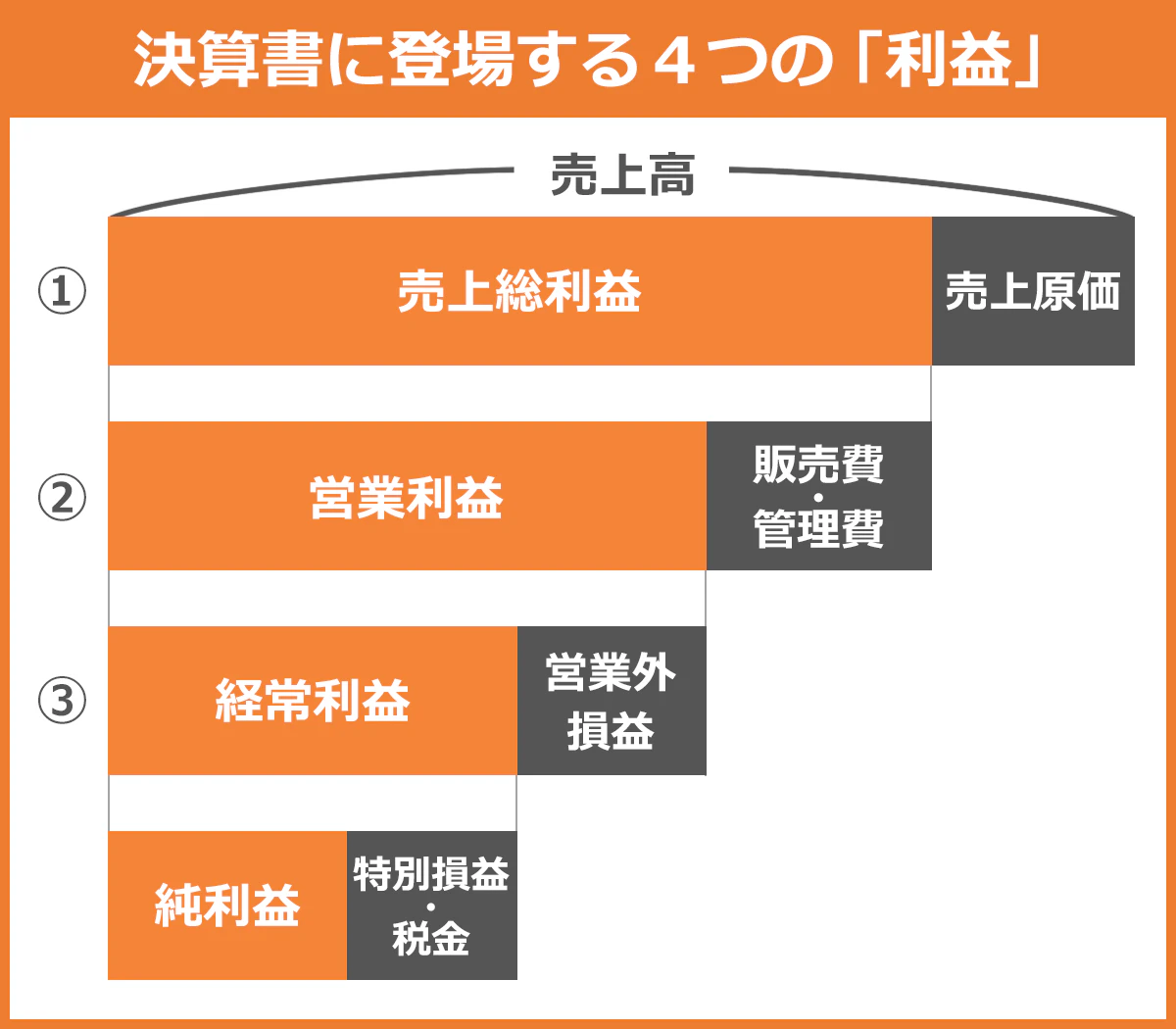 売上高、営業利益、経常利益、純利益の比較図：売上高－売上原価＝売上総利益、売上総利益－販売費・管理費＝営業利益、営業利益－営業外損益＝経常利益、経常利益－特別損益・税金＝純利益