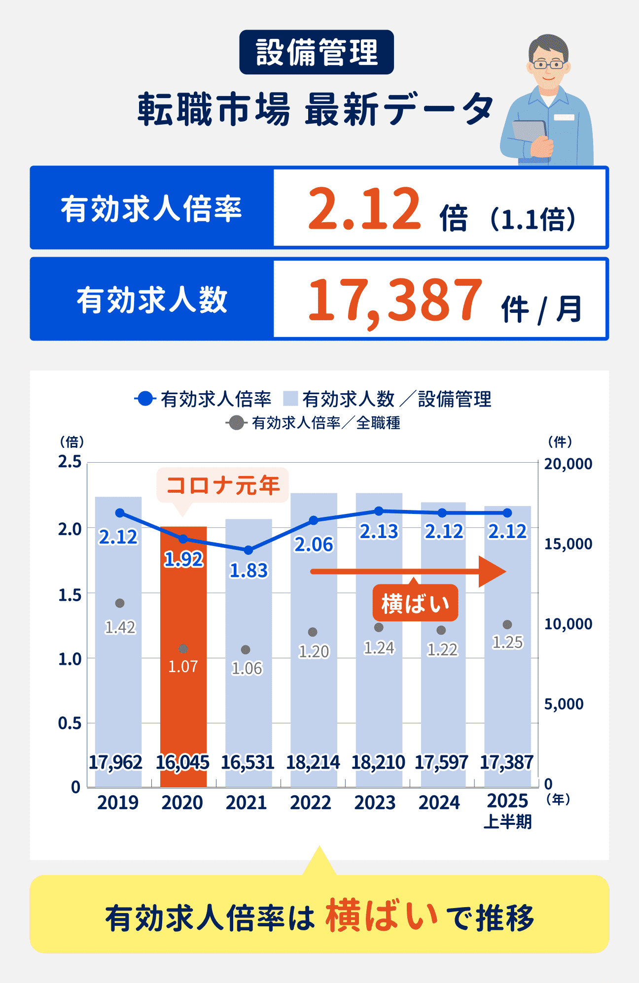 設備管理の2025年上半期時点の有効求人倍率は2.12倍。有効求人数は17387件／月。有効求人倍率は横ばいで推移している。