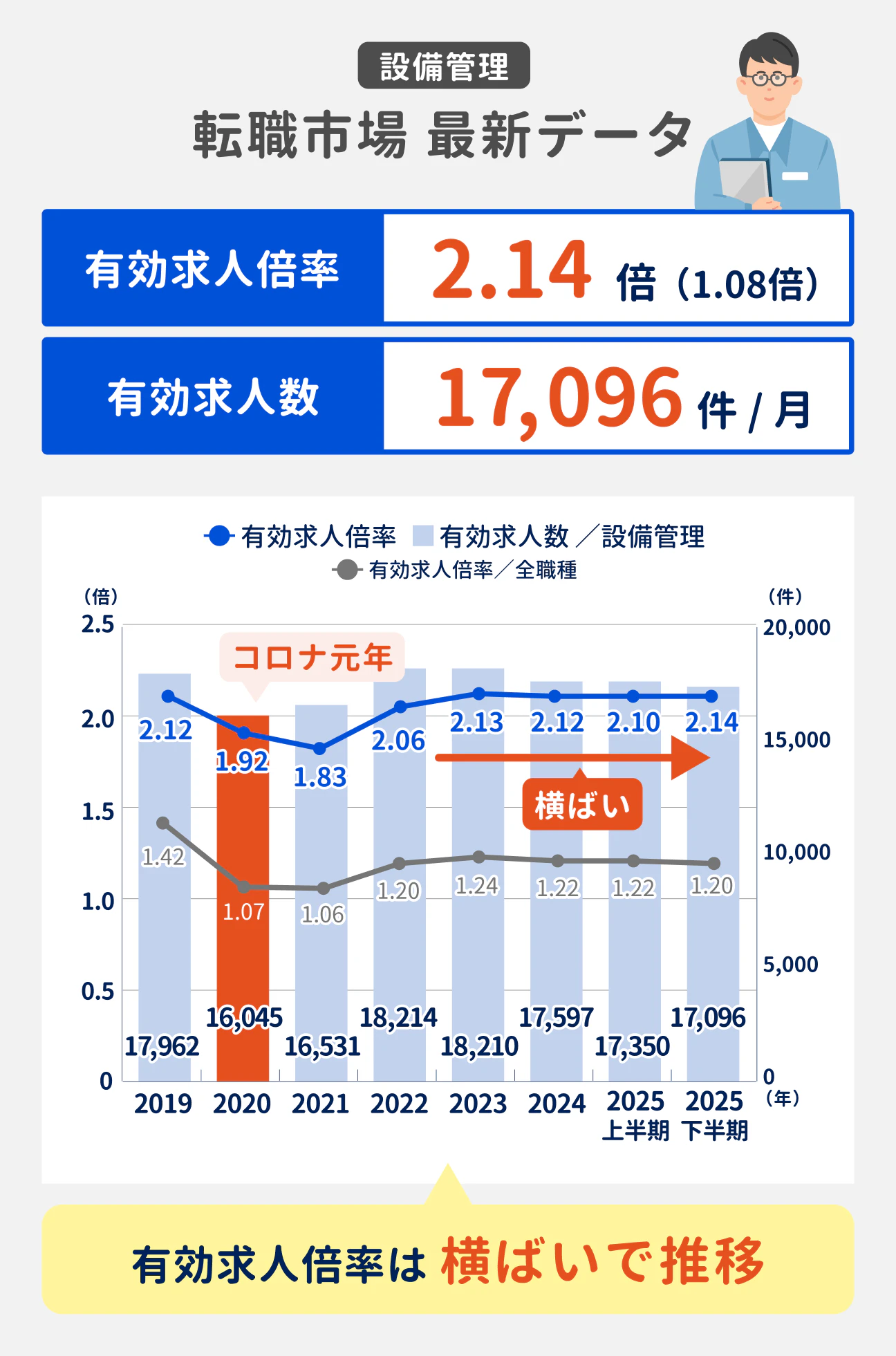 設備管理の2025年上半期時点の有効求人倍率は2.12倍。有効求人数は17387件/月。有効求人倍率は横ばいで推移している。