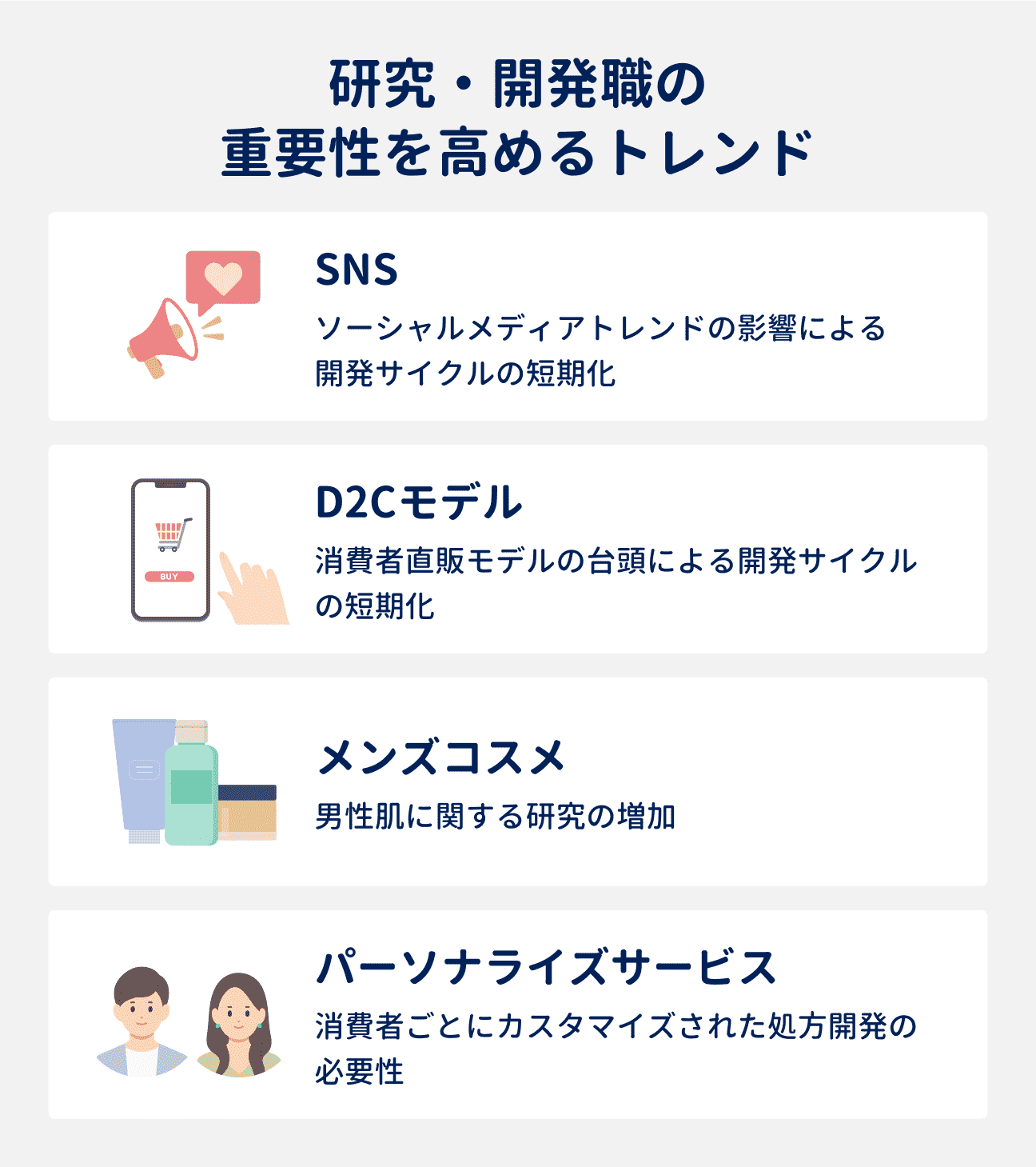 研究・開発職の重要性を高める4つのトレンド｜（1）SNS：ソーシャルメディアのトレンドの影響によって、開発サイクルが短期化｜（2）D2Cモデル：消費者直販モデルの台頭によって、開発サイクルが短期化｜（3）メンズコスメ：男性肌に関する研究が増加｜（4）パーソナライズサービス：消費者ごとにカスタマイズされた処方開発の必要性が発生