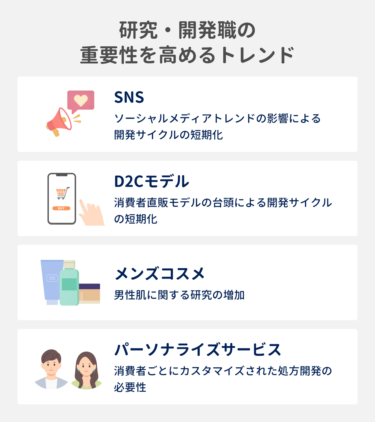 研究・開発職の重要性を高める4つのトレンド|(1)SNS:ソーシャルメディアのトレンドの影響によって、開発サイクルが短期化|(2)D2Cモデル:消費者直販モデルの台頭によって、開発サイクルが短期化|(3)メンズコスメ:男性肌に関する研究が増加|(4)パーソナライズサービス:消費者ごとにカスタマイズされた処方開発の必要性が発生