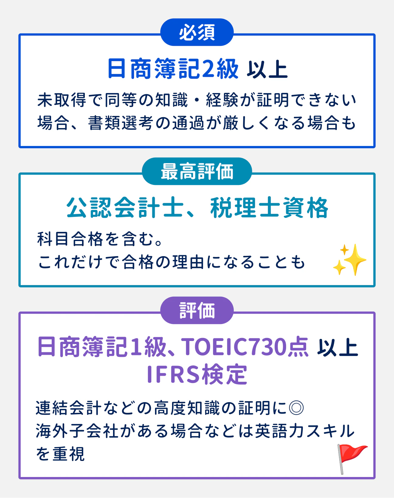評価される資格｜必須：日商簿記2級以上（未取得で同等の知識・経験が証明できない場合、書類選考の通過が厳しくなる場合も）｜最高評価：公認会計士、税理士資格（科目合格を含む。これだけで合格の理由になることも）｜評価：日商簿記1級、TOEIC730点以上、IFRS検定（連結会計などの高度知識の証明に。海外子会社がある場合などは英語力スキルが重視される）