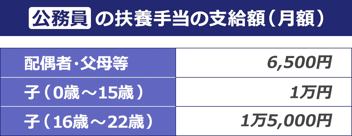 公務員の扶養手当の支給額(月額) 配偶者・父母等 6,500円、子(0歳~15歳) 1万円、子(16歳~22歳) 1万5,000円