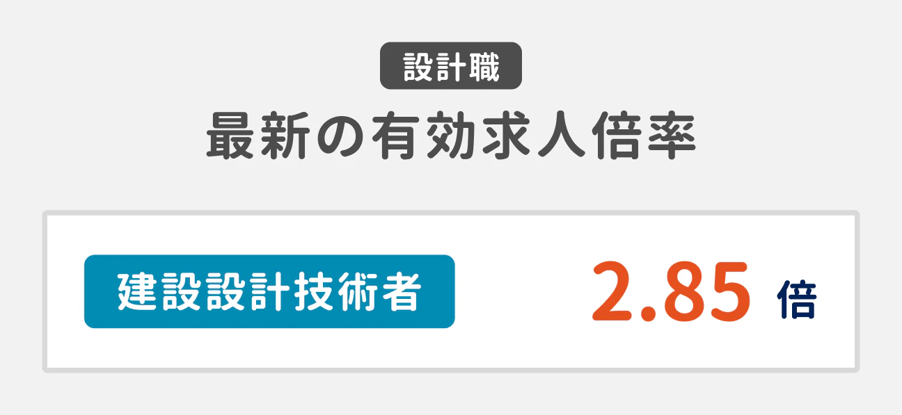 設計職 最新の有効求人倍率｜建設設計技術者 2.85倍