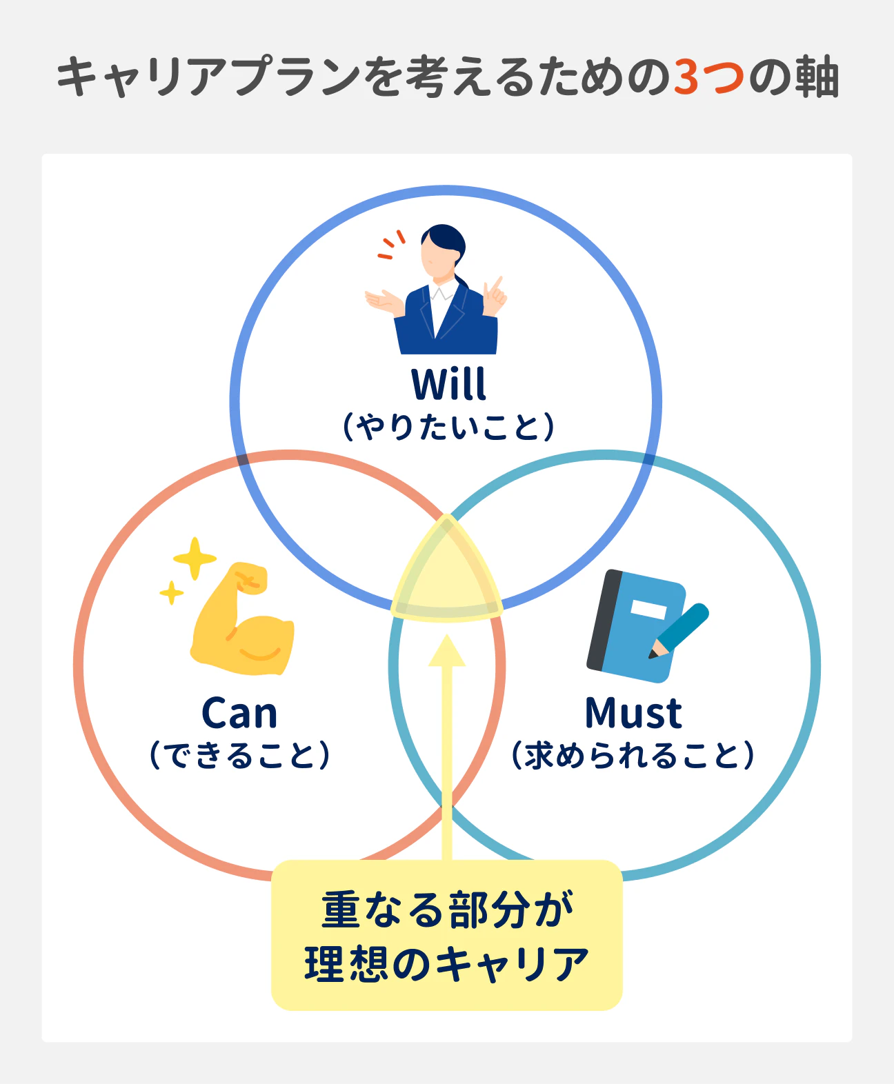 キャリアプランを考えるための3つの軸|Will(やりたいこと)、Can(できること)、Must(求められること)|重なる部分が理想のキャリア