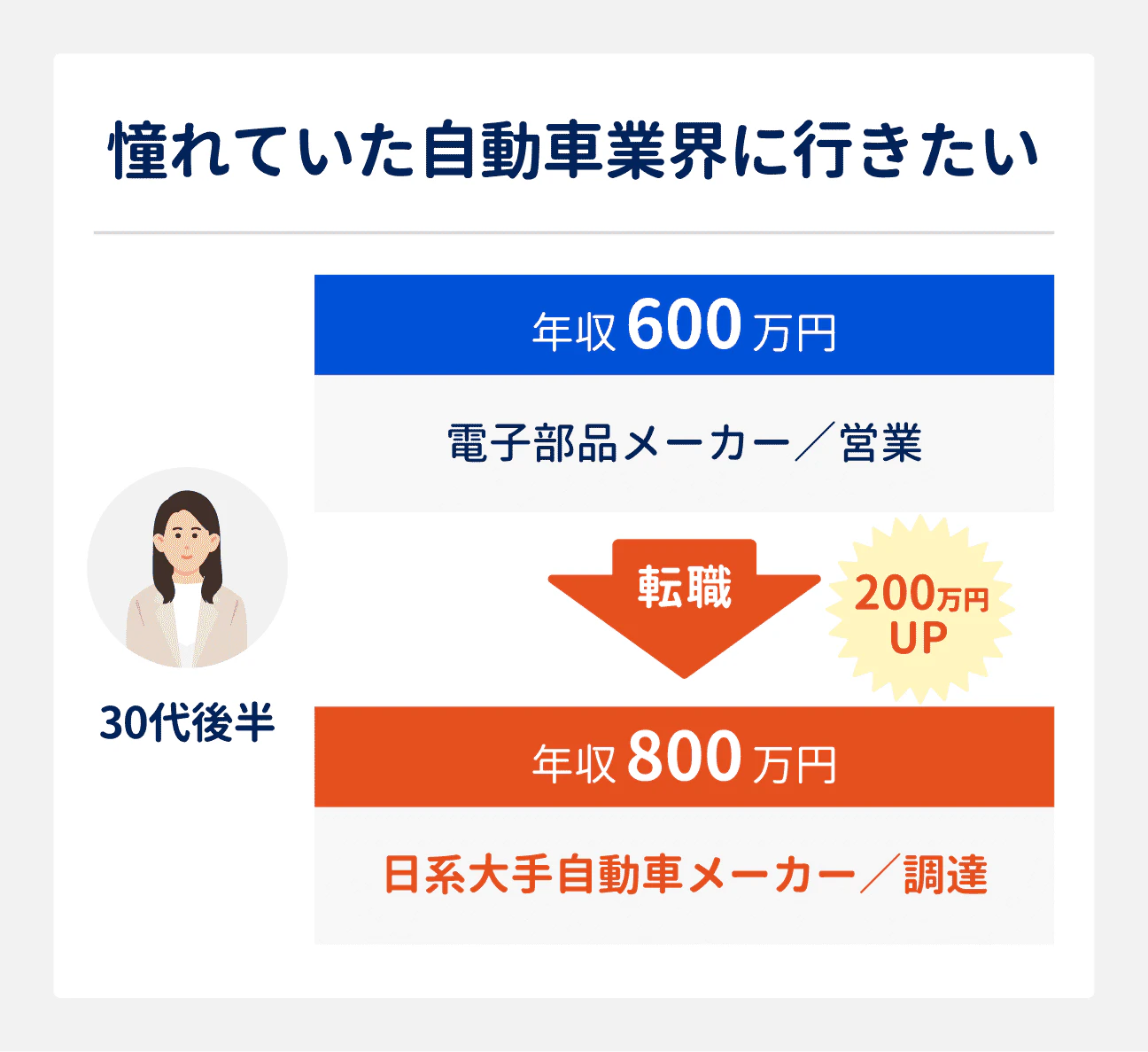 憧れていた自動車業界に行きたかった人の転職成功事例｜30代後半（電子部品メーカー勤務、営業、年収600万円）は、日系大手自動車メーカーへ調達として転職。年収は800万円に（前職から200万円アップ）。
