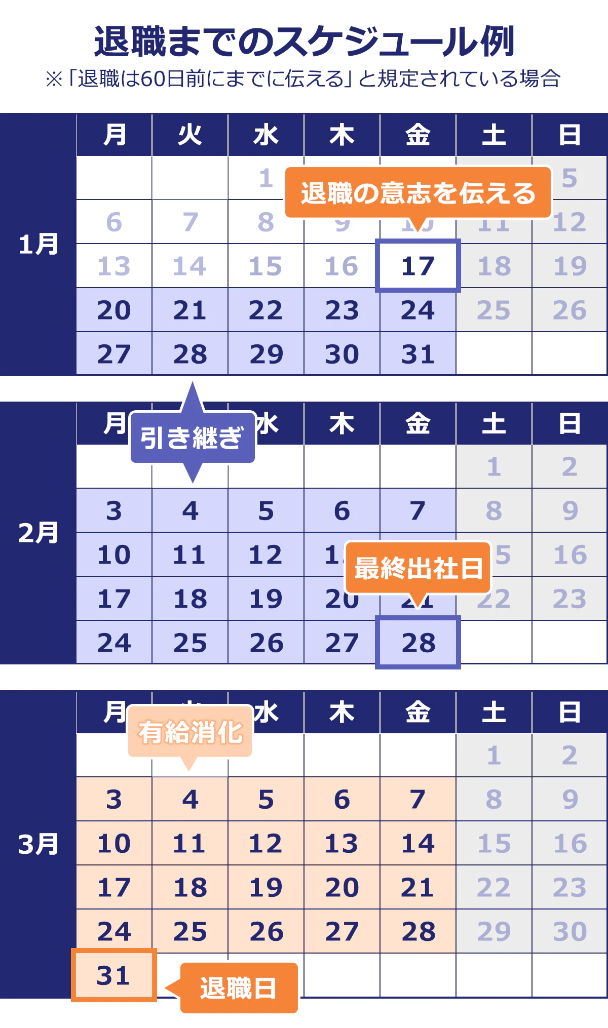退職までのスケジュール例