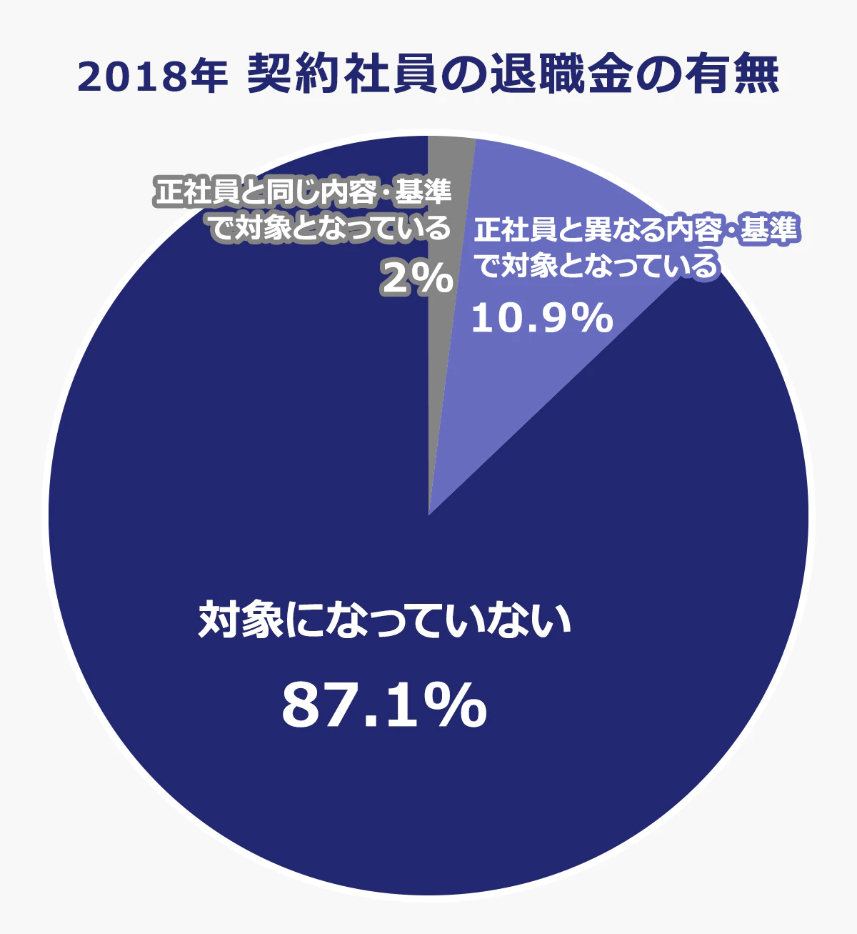 2018年契約社員の退職金の有無