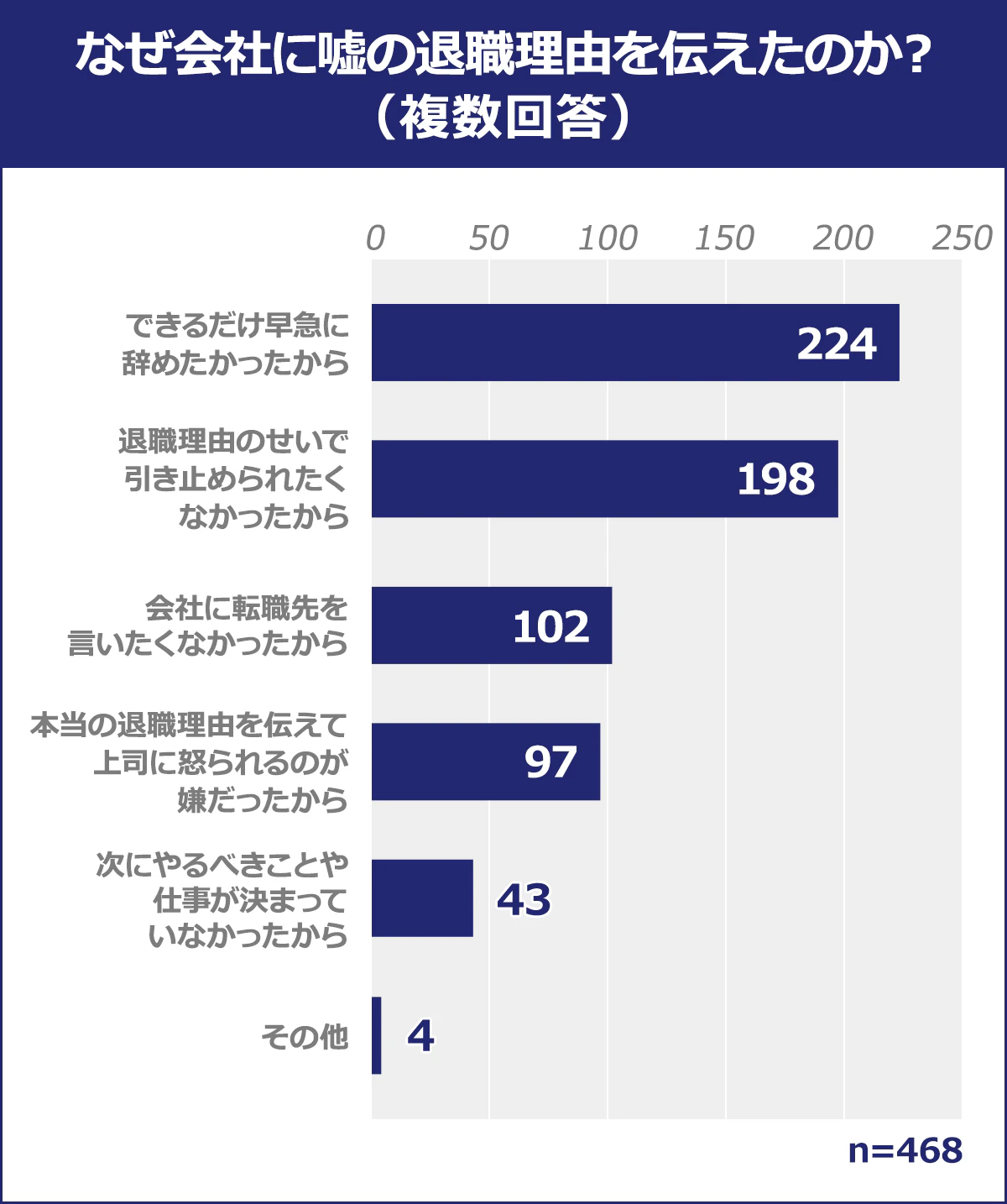 【なぜ会社に嘘の退職理由を伝えたのか？】総計:n=468/できるだけ早急に辞めたかったから:224/退職理由のせいで引き止められたくなかったから:198/会社に転職先を言いたくなかったから:102/本当の退職理由を伝えて上司に怒られるのが嫌だったから:97/次にやるべきことや仕事が決まっていなかったから:43/その他:4