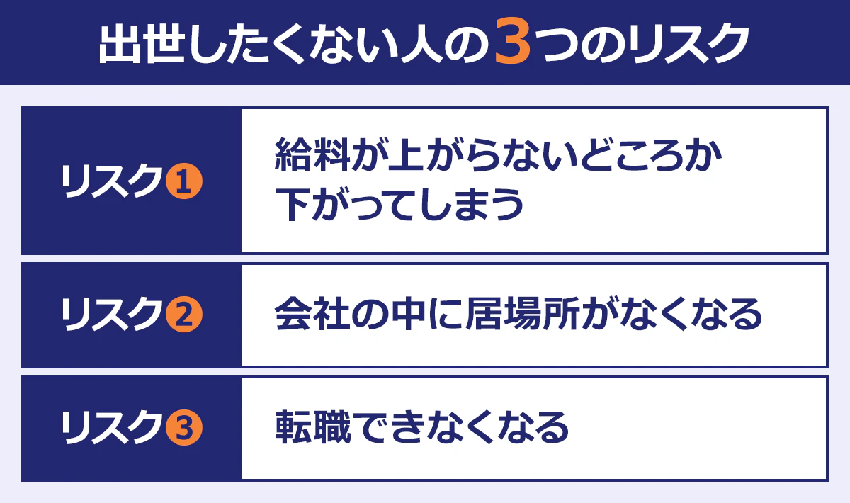 出世したくない人の3つのリスク　リスク1：給料が上がらないどころか下がってしまう　リスク2：会社の中に居場所がなくなる　リスク3：転職できなくなる