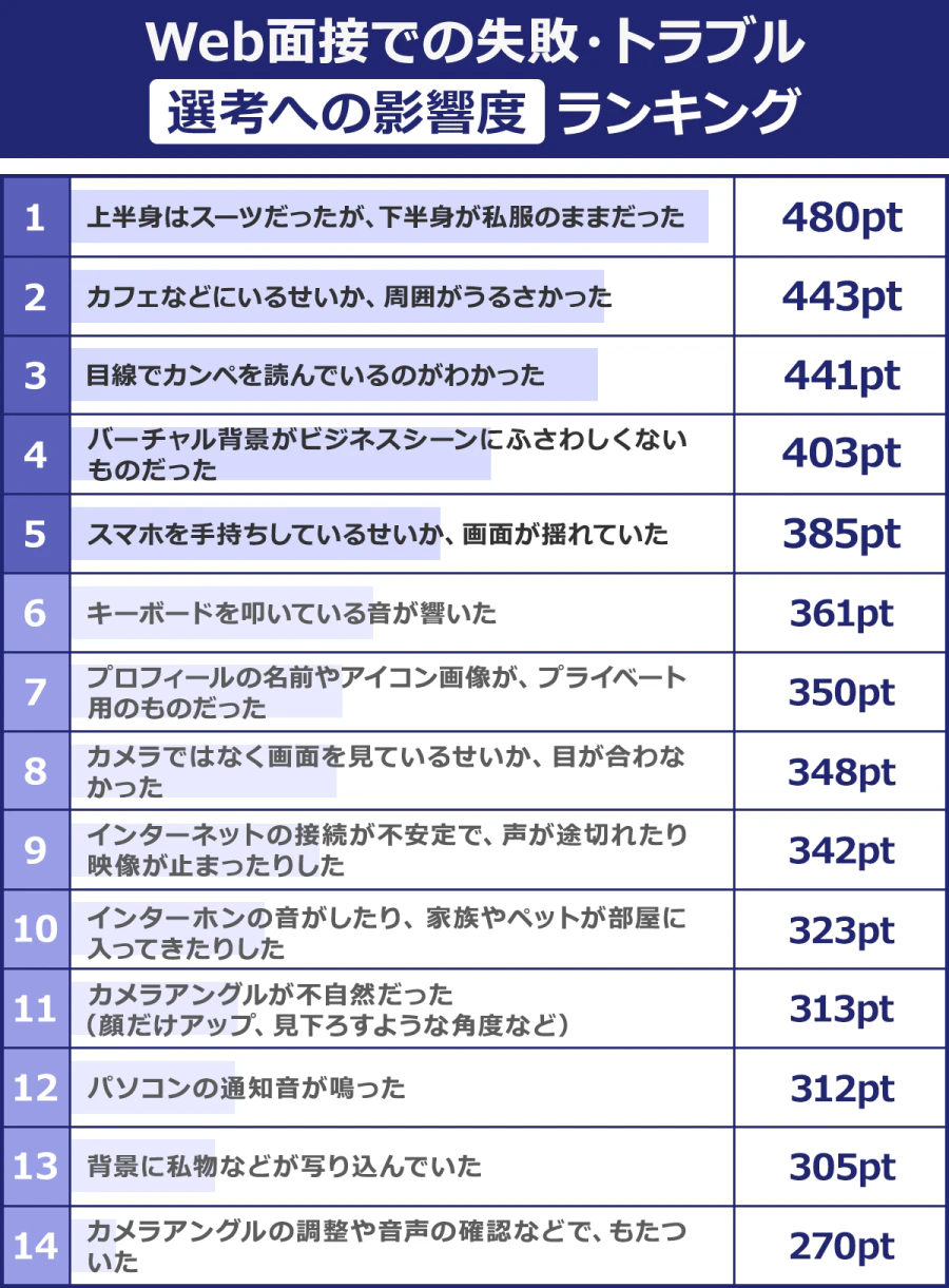 【Web面接での失敗・トラブル選考への影響度ランキング】1／上半身はスーツだったが、下半身が私服のままだった／480｜2／カフェなどにいるせいか、周囲がうるさかった／4433｜3／目線でカンペを読んでいるのがわかった／441｜4／バーチャル背景がビジネスシーンにふさわしくないものだった／403｜5／スマホを手持ちしているせいか、画面が揺れていた／385｜6／カメラではなく画面を見ているせいか、目が合わなかった／348｜7／プロフィールの名前やアイコン画像が、プライベート用のものだった／350｜8／インターネットの接続が不安定で、声が途切れたり映像が止まったりした／342｜9／キーボードを叩いている音が響いた／361｜10／インターホンの音がしたり、家族やペットが部屋に入ってきたりした／323｜11／カメラアングルが不自然だった（顔だけアップ、見下ろすような角度など）／313｜12／背景に私物などが写り込んでいた／305｜13／パソコンの通知音が鳴った／312｜14／カメラアングルの調整や音声の確認などで、もたついた／270