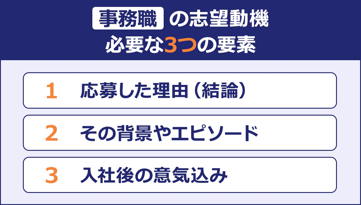 【事務職の志望動機必要な3つの要素】応募した理由(結論)/その背景やエピソード/入社後の意気込み