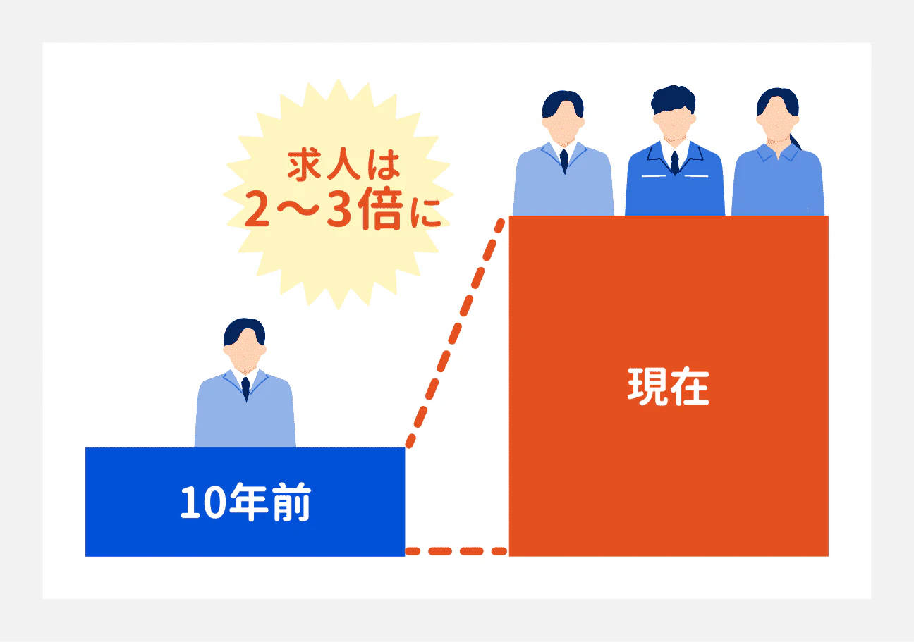 求人数は、10年前と比較して2～3倍に