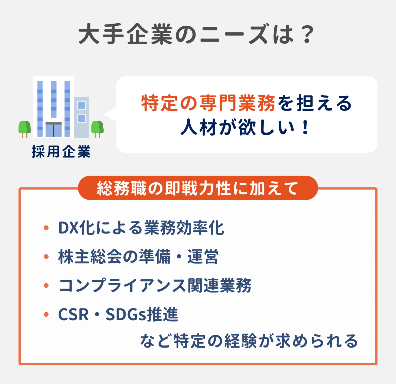大手企業のニーズ：特定の専門業務を担える人材が欲しい｜総務職の即戦力性に加えて、DX化による業務効率化や、株主総会の準備・運営、コンプライアンス関連業務、CSR・SDGs推進など、特定の経験が求められる