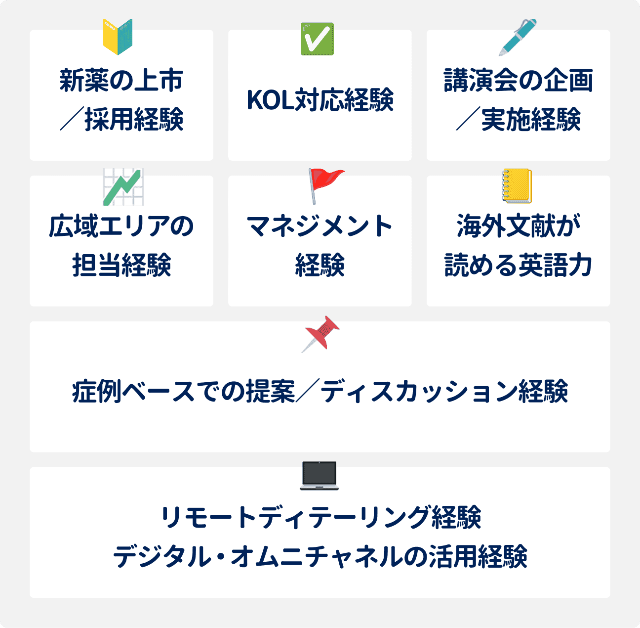 2大評価ポイント以外で企業が注目するMRの経験・スキル｜新薬の上市／採用経験、KOL対応経験、講演会の企画／実施経験、広域エリアの担当経験、マネジメント経験、海外文献が読める英語力、症例ベースでの提案／ディスカッション経験、リモートディテーリング経験、デジタル・オムニチャネルの活用経験