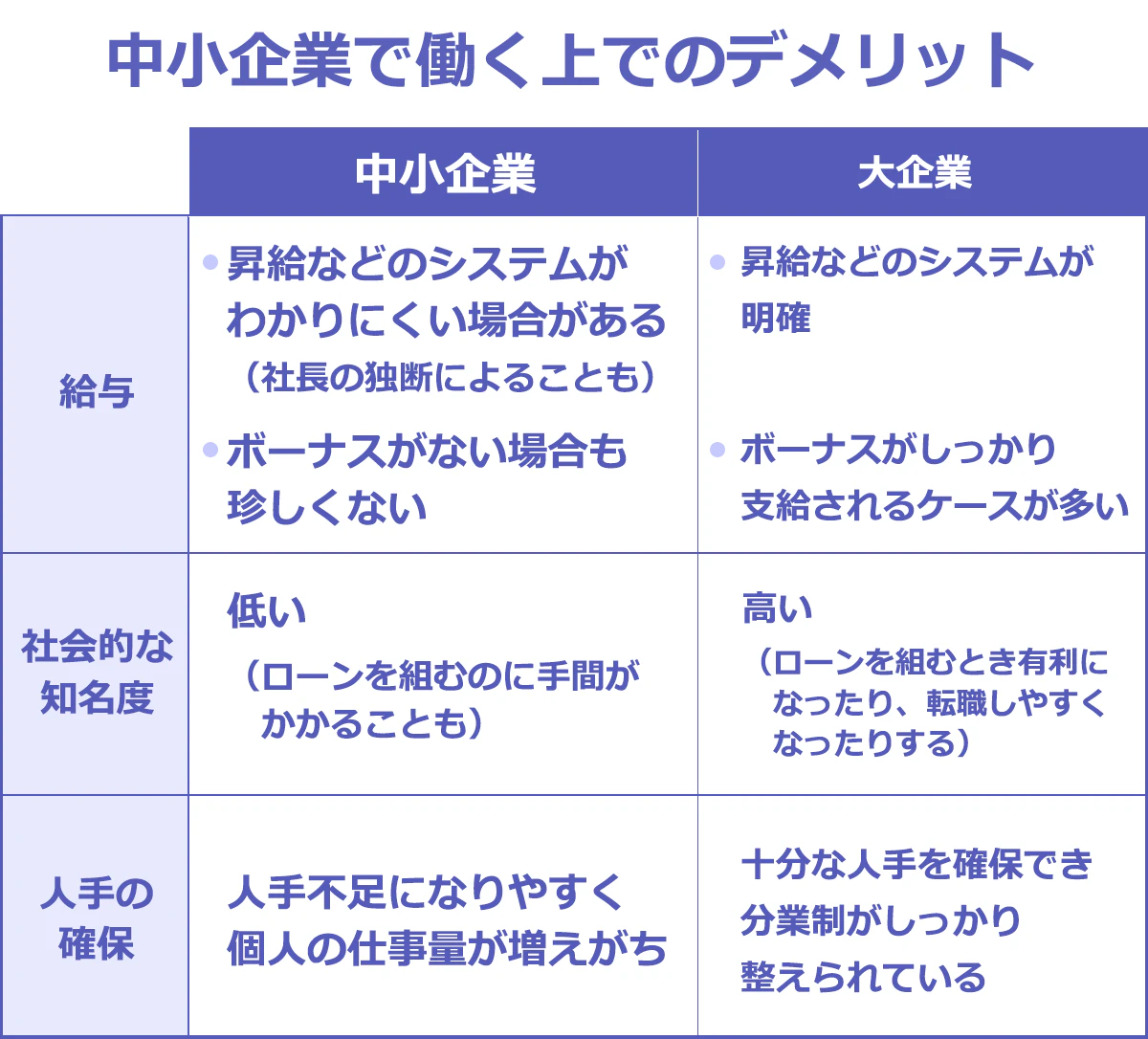 中小企業で働く上でのデメリット一覧表(大企業と比較)。以下、項目:中小企業|大企業。給与:昇給などのシステムがわかりにくく、社長の独断に委ねられることも。また、ボーナスがない場合も珍しくない|ボーナスがしっかり支給されるケースが多く、昇給などのシステムも明確。社会的知名度:低い(ローンを組むのに手間がかかる場合もある)|高い(ローンを組む際に有利になったり、転職しやすくなったりする)。人手の確保:人手不足になりやすく、個人の仕事量が増えがち|十分な人手を確保でき、分業制がしっかり整えられている。
