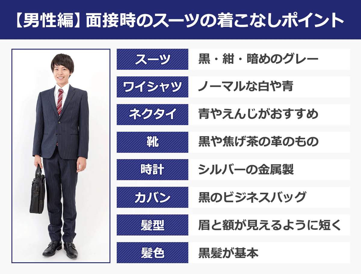 【男性編】面接時のスーツの着こなしポイント／ジャケット：黒・濃紺・グレー｜ワイシャツ：ノーマルや白や青｜ネクタイ：青やえんじがおすすめ｜靴：黒や焦げ茶の革のもの｜時計：シルバーの金属製｜カバン：黒のビジネスバック｜髪型：眉と額が見えるように短く｜髪色：黒髪が基本