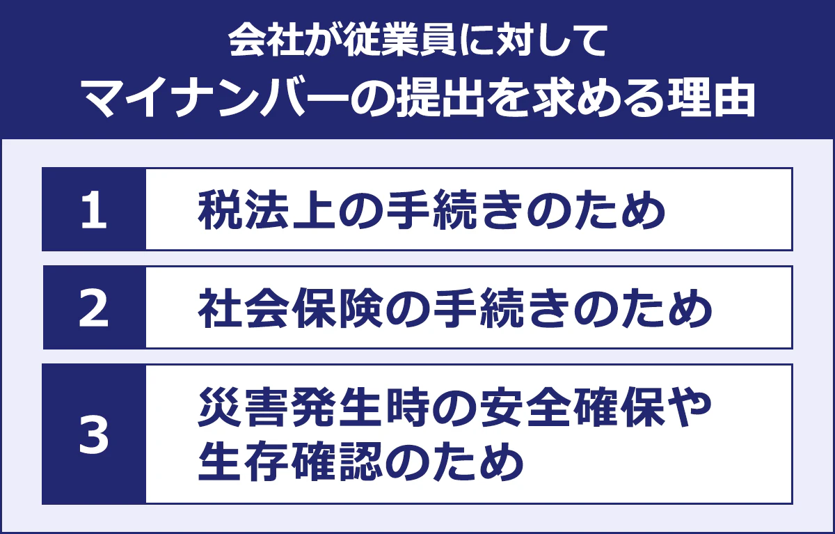 【会社が従業員に対してマイナンバーの提出を求める理由】1.税法上の手続きのため／2.社会保険の手続きのため／3.災害発生時の安全確保や生存確認のため