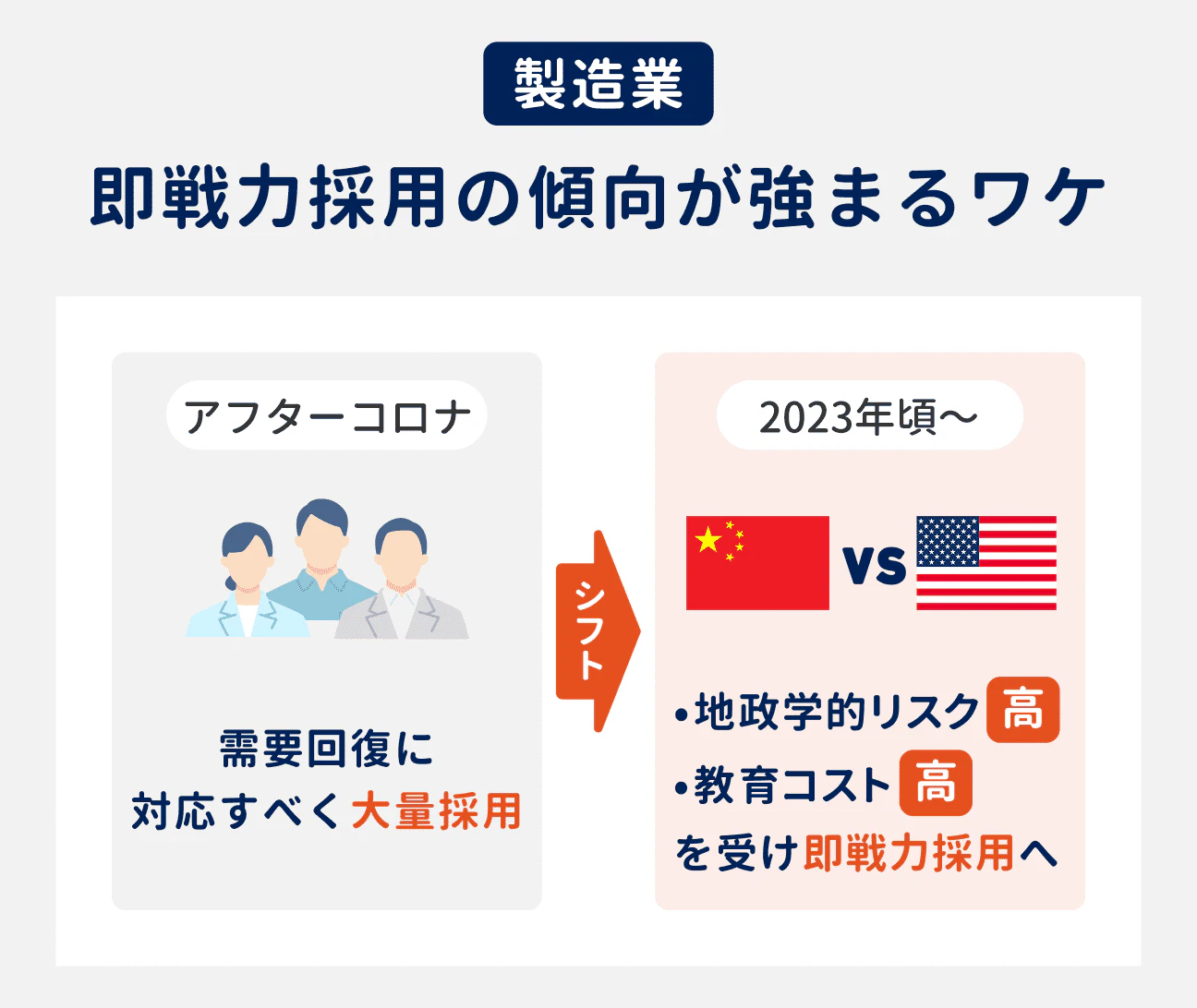 即戦力採用の傾向が強まる理由|アフターコロナの2022年頃までは、需要回復に対応すべく大量採用の傾向が強かった。その後、2023年頃から地政学的リスクや教育コストの高まりを受けて、即戦力採用へシフトする傾向が強まっている。