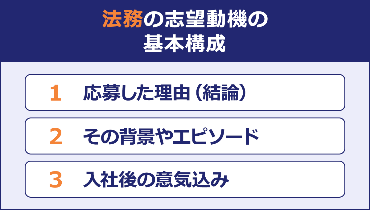 法務の志望動機の基本構成|1 応募した理由(結論)|2 その背景やエピソード|3 入社後の意気込み|