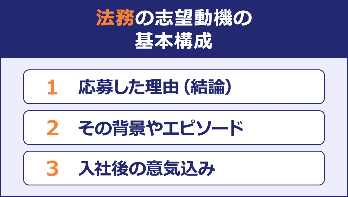 法務の志望動機の基本構成|1 応募した理由（結論）|2 その背景やエピソード|3 入社後の意気込み|