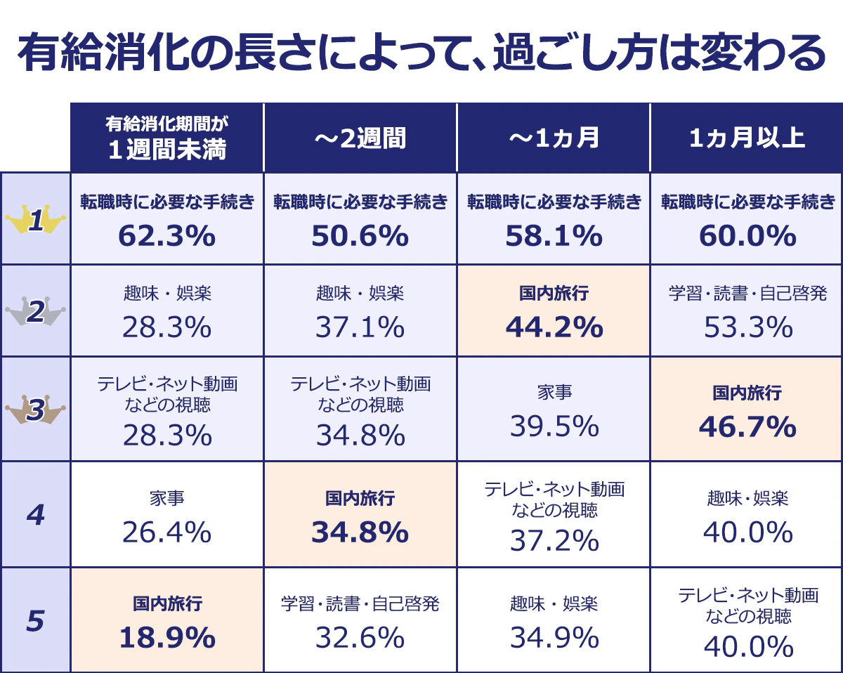 【有給消化の長さによって、過ごし方は変わる】＜有給消化期間が1週間未満／～2週間／～1ヵ月／1ヵ月以上＞1位／転職時に必要な手続き／62.3%／50.6%／58.1%／60.0%｜2位／趣味・娯楽28.3%／趣味・娯楽37.1%／国内旅行44.2%／学習・読書・自己啓発53.3%｜3位／テレビ・ネット動画などの視聴28.3%／テレビ・ネット動画などの視聴34.8%／家事39.5%／国内旅行46.7%｜4位／家事26.4%／国内旅行34.8%／テレビ・ネット動画などの視聴37.2%／趣味・娯楽40.0%｜5位／国内旅行18.9%／学習・読書・自己啓発32.6%／趣味・娯楽34.9%／テレビ・ネット動画などの視聴40.0%