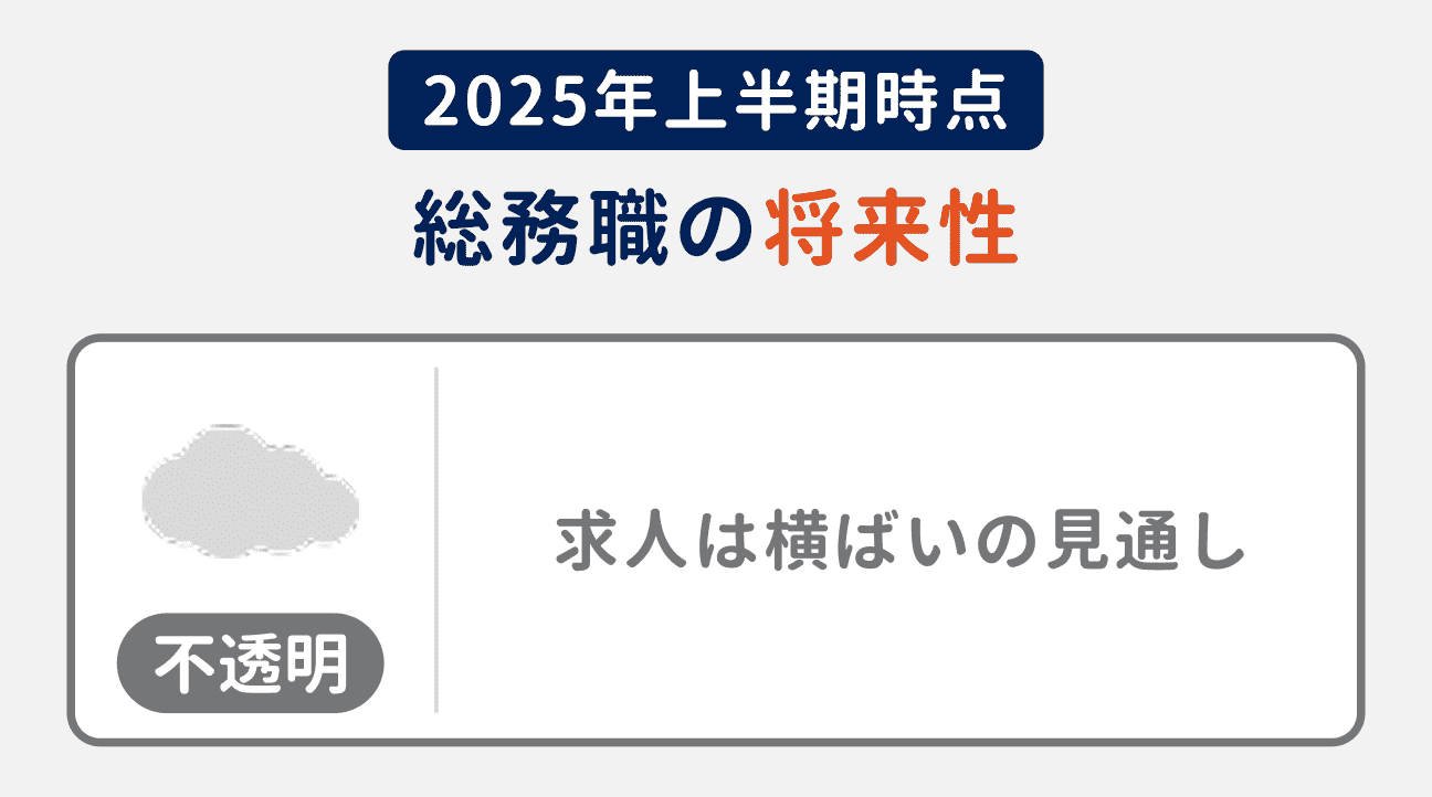 2025年上半期時点の、総務職の将来性は「不透明」|求人数は横ばいの見通し