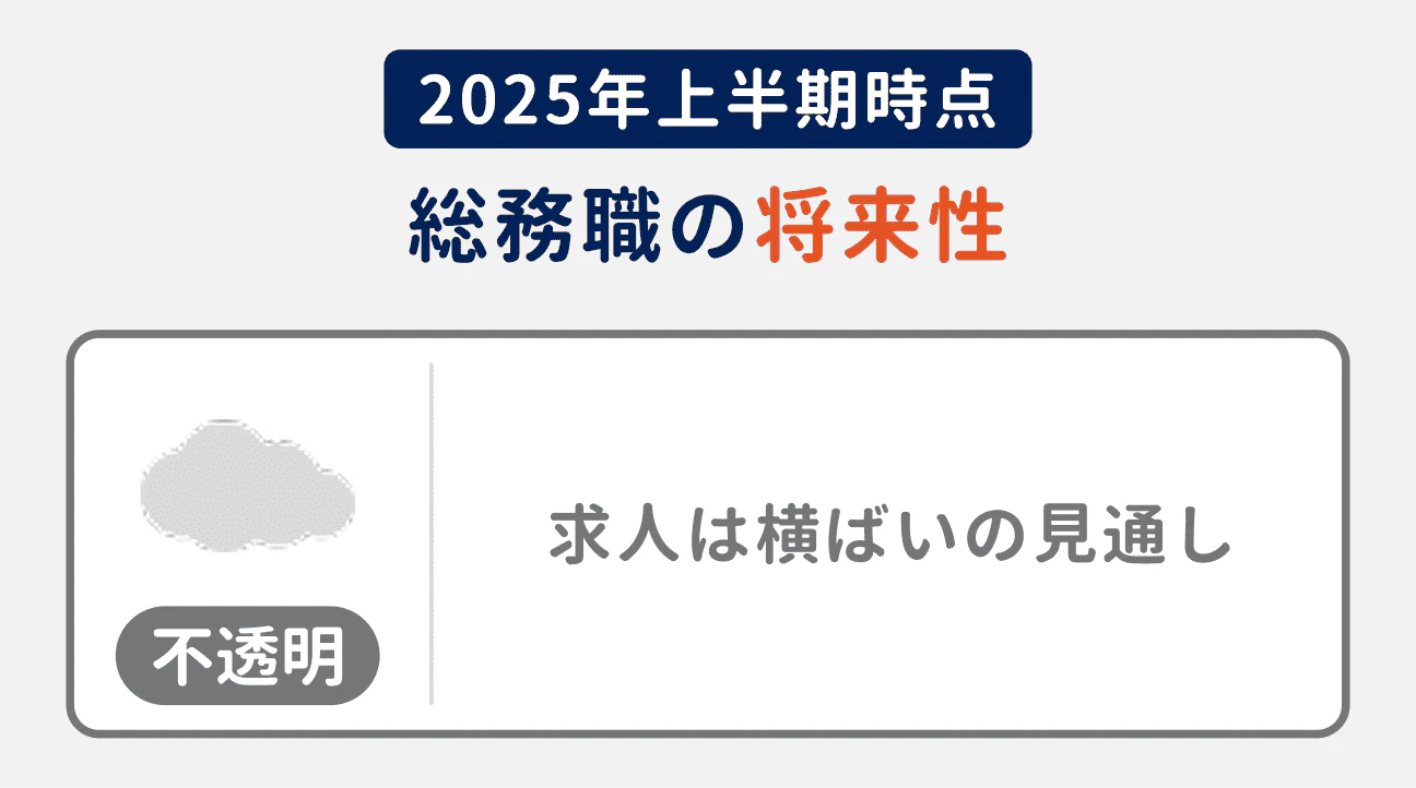 2025年上半期時点の、総務職の将来性は「不透明」|求人数は横ばいの見通し